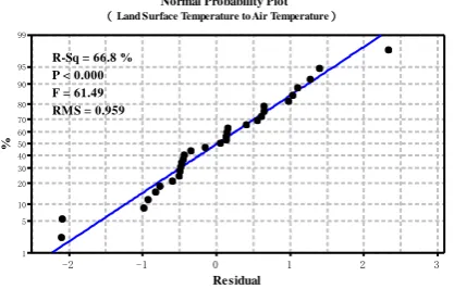 Figure 2. Normal probability plot between observed air  temperature and estimated air temperature