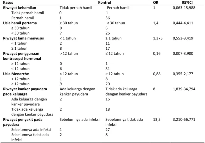 Tabel 2. Crude OR faktor risiko kanker payudara di RSUP Sanglah Denpasar tahun 2013 