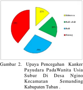 Gambar  2.    Upaya  Pencegahan    Kanker Payudara  PadaWanita  Usia Subur   Di  Desa  Ngino Kecamatan  Sema nding Kabupaten Tuban .