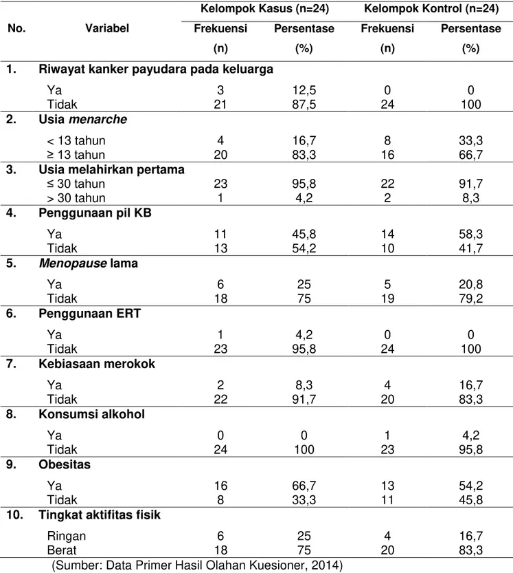 Tabel  2.  Distribusi  Faktor  Risiko  Kanker  Payudara  pada  Responden  Penelitian 