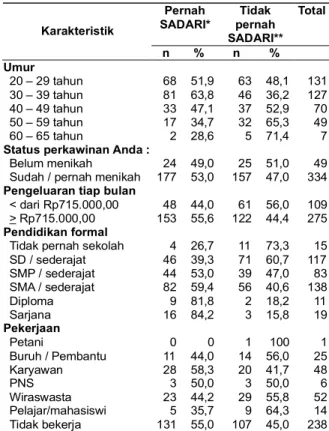 Tabel  1.  Distribusi  karakteristik  wanita  dengan  risiko kanker  payudara  di  Kota  Semarang  dalam  melakukan