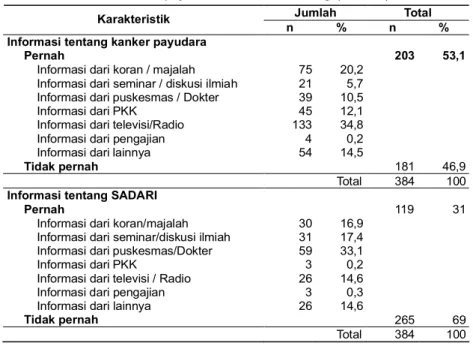 Tabel  2.  Distribusi  informasi  tentang  kanker  payudara  dan  SADARI  pada  wanita  dengan risiko  kanker  payudara  di  Kota  Semarang  (n  =  384)