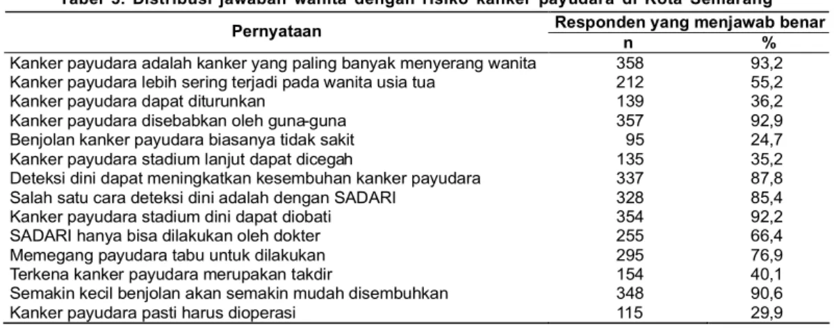 Tabel  3.  Distribusi  jawaban  wanita  dengan  risiko  kanker  payudara  di  Kota  Semarang Responden yang menjawab benar  Pernyataan 