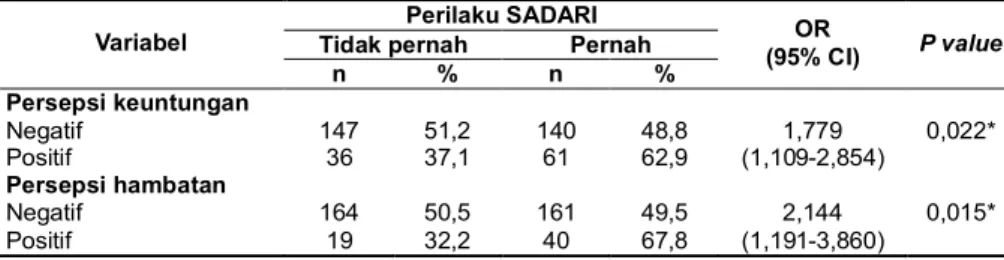 Tabel  4.  Hasil  analisis  chi  square  antara  masing-masing  persepsi tentang  kanker  payudara  dan  SADARI  dengan  perilaku  SADARI