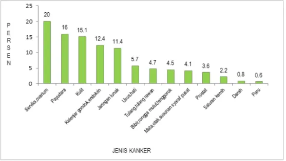Gambar 1: Jumlah responden berdasarkan jenis kanker (Sumber: Survey Riskesdas 2007)