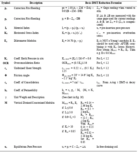 Tabel 1. Formula dasar dari reduksi data DMT  