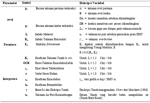 Tabel 2. Parameter, simbol dan variabel dalam Tabel 1 