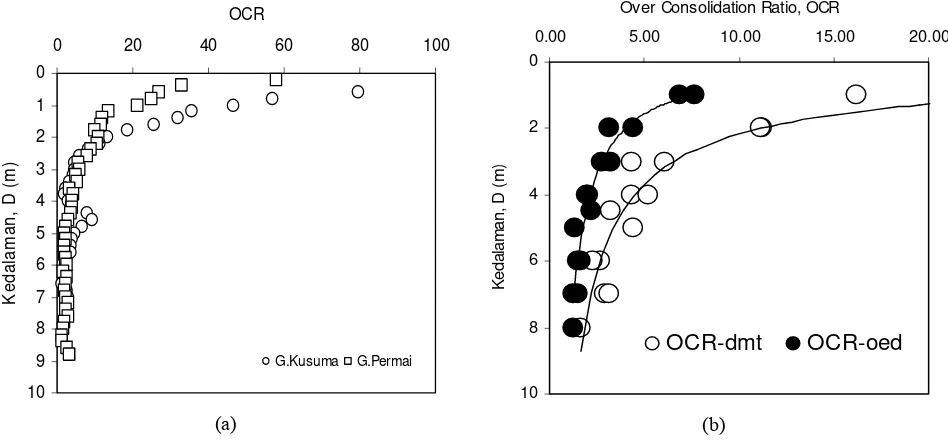 Gambar 1..(a) Plotting hasil pengujian DMT lokasi Graha  Permai dan Graha Kusuma, Resor Dago Pakar pada Marchetti Chart (1980), (b) Klasifikasi cara Unified Soil Classification System, tanah residual lokasi penelitian (Graha Permai dan Graha Kusuma, Resor Dago Pakar) 