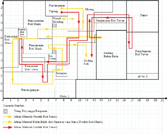 Gambar 7. Pola Aliran Material pada Tata Letak Awal 