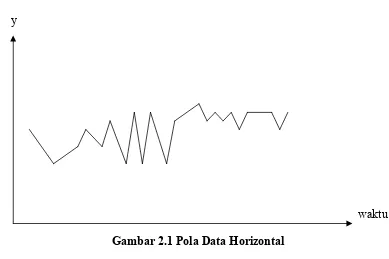 Gambar 2.1 Pola Data Horizontal 