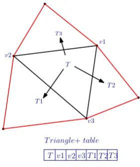 Figure 5: Constrained Delaunay Triangulation of point set andedge
