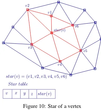 Figure 10: Star of a vertex