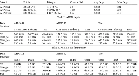 Table 2: AHN3 Inputs