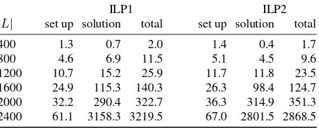 Table 1: Experimental results for instances with different num-bers but constant spatial density of rectangles: Number |L| ofrectangles; average running times in seconds (for setting up andsolving the ILP, and in total) with different ILP formulations