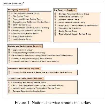 Figure 1: National service groups in Turkey  