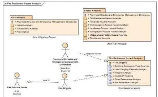 Figure 6: “Fire resistance hazard analysis” activity diagram 
