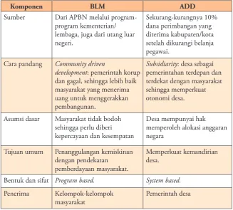 Tabel 1 Perbedaan BLM dan ADD