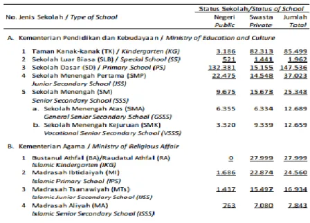 Tabel 1.1 Perbandingan Sekolah Swasta Dan Negeri 