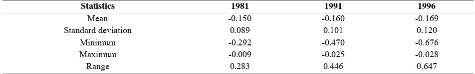 Table 1. Summary of descriptive statistics of the slope preferences by Bus in Sydney (1981-1996) 