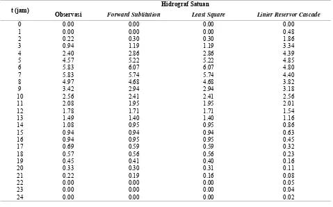 Tabel 4. Hasil perhitungan hidrograf satuan observasi dan hidrograf satuan teoritis 