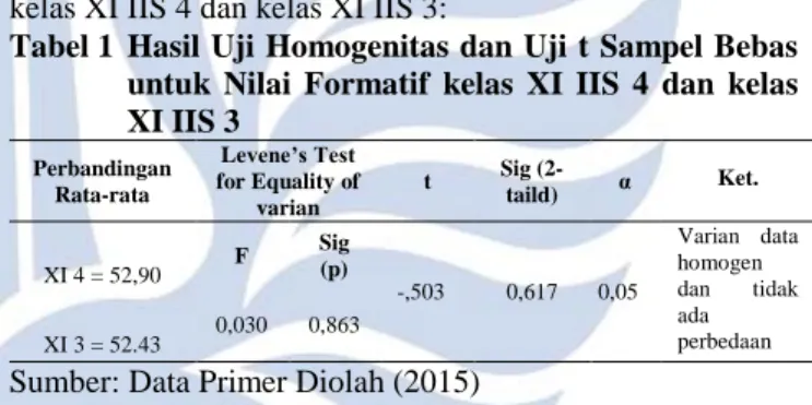 Tabel 1  Hasil Uji Homogenitas dan Uji t Sampel Bebas  untuk  Nilai  Formatif  kelas  XI  IIS  4  dan  kelas  XI IIS 3  Perbandingan  Rata-rata  Levene’s Test  for Equality of  varian  t  Sig (2-taild)  α  Ket