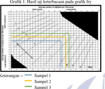 Grafik 1. Hasil uji keterbacaan pada grafik fry 