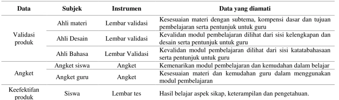 Tabel 1. Rincian Instrumen Pengumpulan Data 