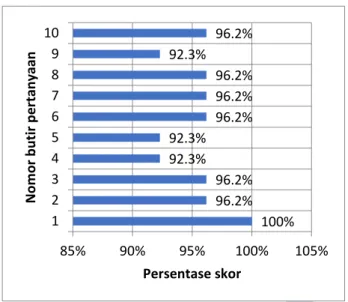 Tabel 7. hasil revisi dari guru 