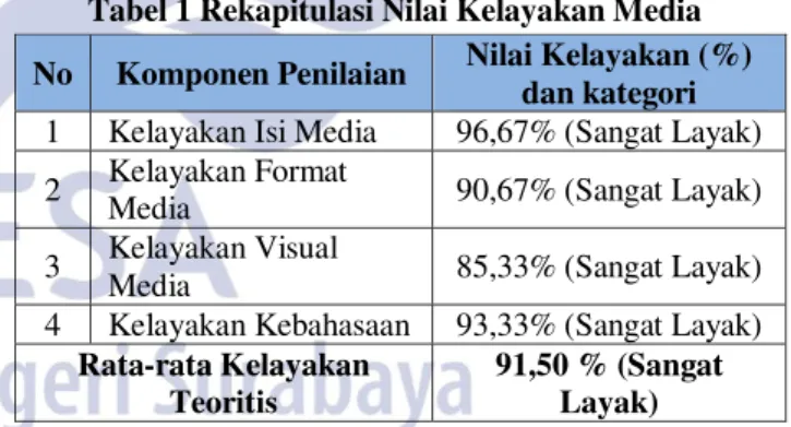 Tabel 1 Rekapitulasi Nilai Kelayakan Media  No  Komponen Penilaian  Nilai Kelayakan (%) 