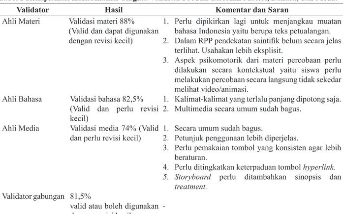 Tabel 1 Rekapitulasi Hasil Analisis Tingkat Validitas Produk dari Ahli Materi, Bahasa, dan Media