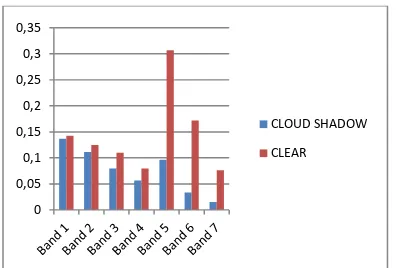 Figure 4. The difference of reflectance values between clear  pixels and cloud shadow contaminated pixels on vegetation