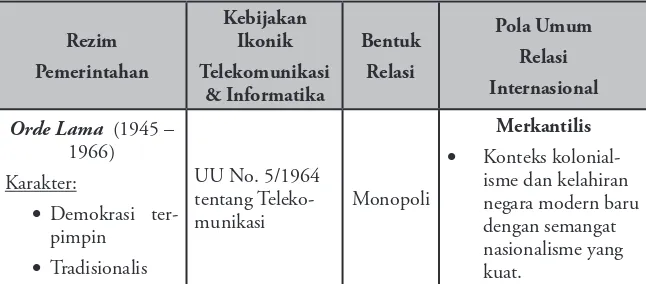 Tabel 1  Konteks kebijakan telekomunikasi dan Informatika