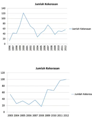 Tabel 2 Jumlah Kekerasan terhadap Jurnalis (AJI)