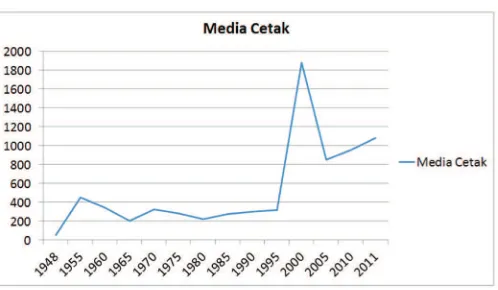 Tabel 4 Pertumbuhan Jumlah Media Cetak