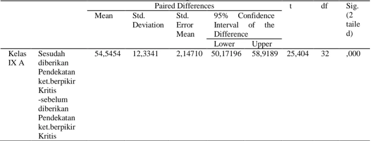Tabel 5. Paired Samples Correlations kelas IX A 