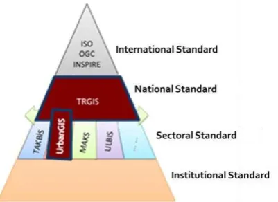 Figure 2. TRGIS spatial hierarchy approach (Aydinoglu, 2009) 