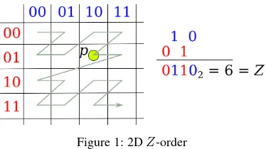 Figure 1: 2D Z-order