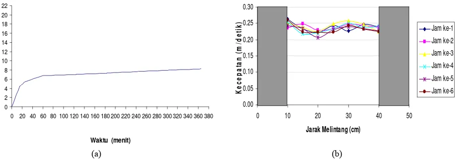 Gambar 19. (a) Hubungan kedalaman gerusan terhadap fungsi waktu, (b) Distribusi kecepatan jam-jaman di posisi tengah abutment 2 (Tikungan 1800) untuk debit 5 liter/detik  