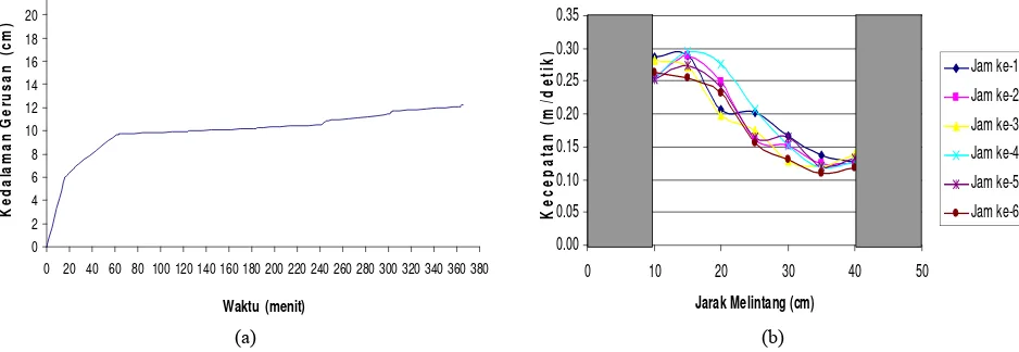 Gambar 21. (a) Hubungan kedalaman gerusan terhadap fungsi waktu, (b) Distribusi kecepatan jam-jaman di posisi tengah abutment 2 (Tikungan 1800) untuk debit 7 liter/detik  