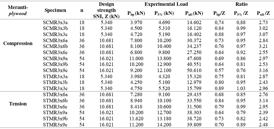 Table A.  Ratio of experimental to design strength of sengon-plywood connection 