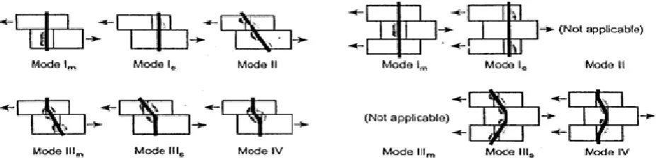 Figure 1. Yield modes on the connections (a) single shear (b) double shear Source: Soltis (1999) 