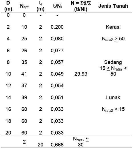 Tabel 1. Perhitungan kondisi tanah 