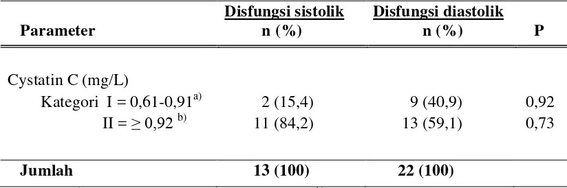 Tabel 5.2. Perbandingan Rata-Rata Kadar Cystatin C pada Disfungsi Sistolik dan Diastolik 