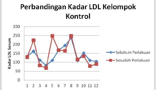 Diagram  di  atas  menunjukkan  bahwa  kadar  LDL  serum  pada  kelompok  perlakuan  sebagian  besar  mengalami  penurunan