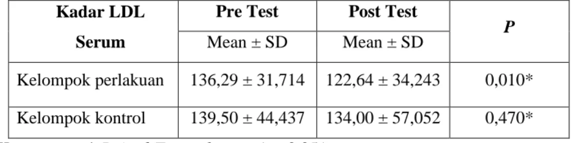Tabel 2. Rerata kadar LDL serum sebelum dan sesudah perlakuan  Kadar LDL 
