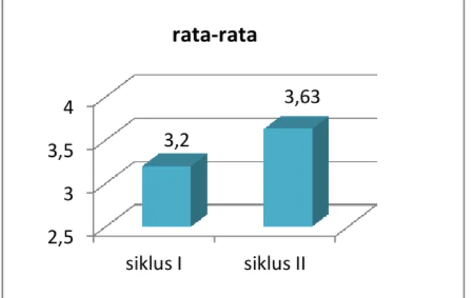 Gambar 3. Perbandingan skor rata-rata sikap kerjasama melalui data angket  Berdasarkan gambar di atas, membuktikan bahwa sikap kerjasama siswa setiap  siklusnya mengalami peningkatan