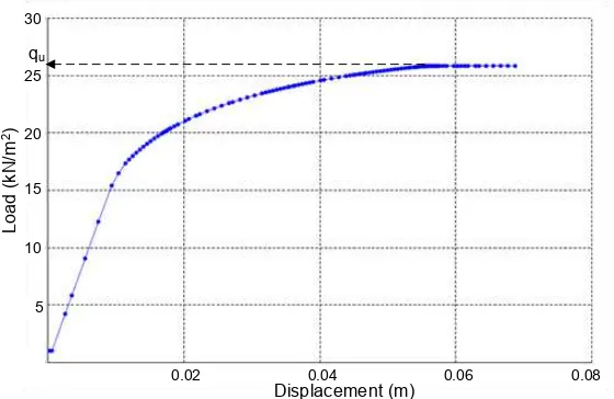 Figure 3. Typical load displacement curve of strip footing 