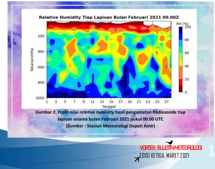 Gambar 2. Profil nilai relative humidity hasil pengamatan Radiosonde tiap  lapisan selama bulan Februari 2021 pukul 00.00 UTC  