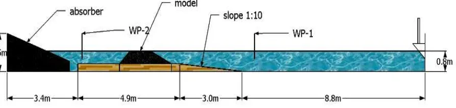Gambar 1. Detail flume tank dan penempatan wabe probe 