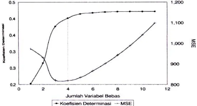 Tabel 3. Model terbaik hasil regresi bertahap empat variabel 